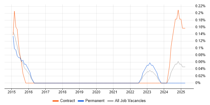 Job vacancy trend for Sauce Labs in Cambridgeshire