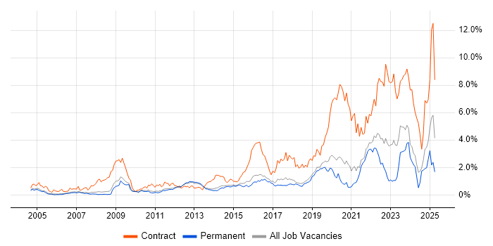 Job vacancy trend for SC Cleared in Cambridgeshire Job vacancy trend for SC Cleared in Cambridgeshire