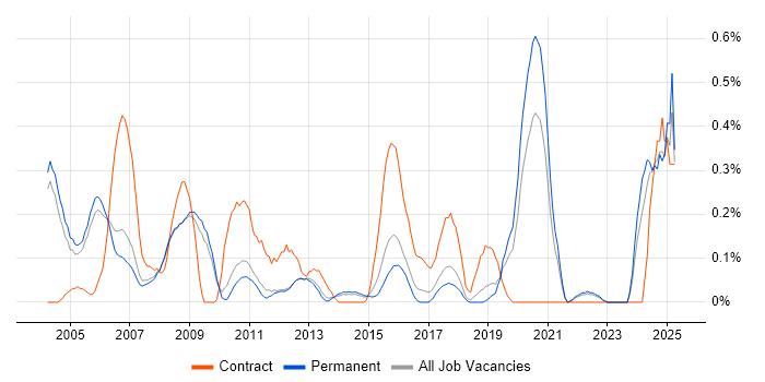 Job vacancy trend for SCADA in Cambridgeshire