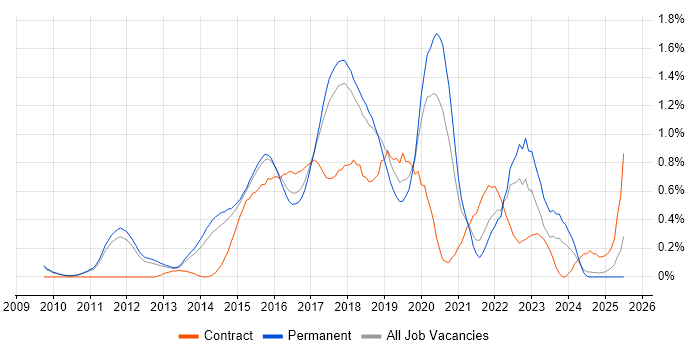 Job vacancy trend for Scala in Cambridgeshire Job vacancy trend for Scala in Cambridgeshire