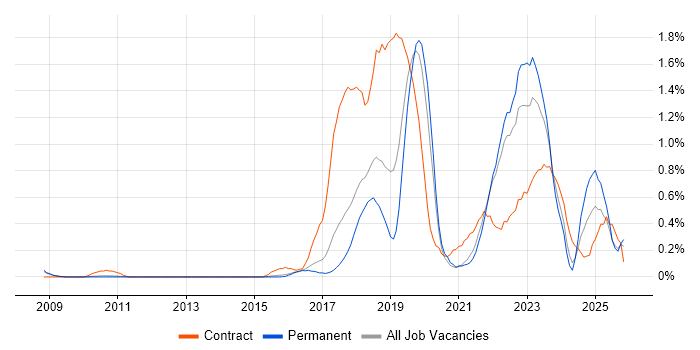 Scaled Agile Framework job vacancy trend in Cambridgeshire