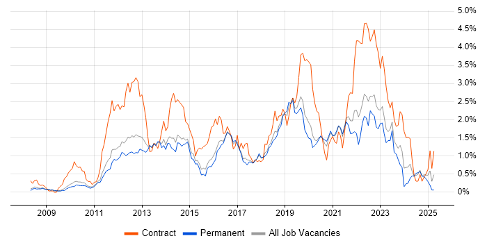 Job vacancy trend for SCCM in Cambridgeshire