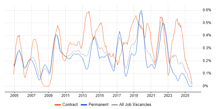 Scenario Testing job vacancy trend in Cambridgeshire
