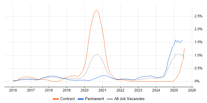 Job vacancy trend for scikit-learn in Cambridgeshire Job vacancy trend for scikit-learn in Cambridgeshire