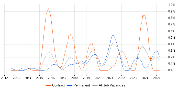 Job vacancy trend for SciPy in Cambridgeshire Job vacancy trend for SciPy in Cambridgeshire