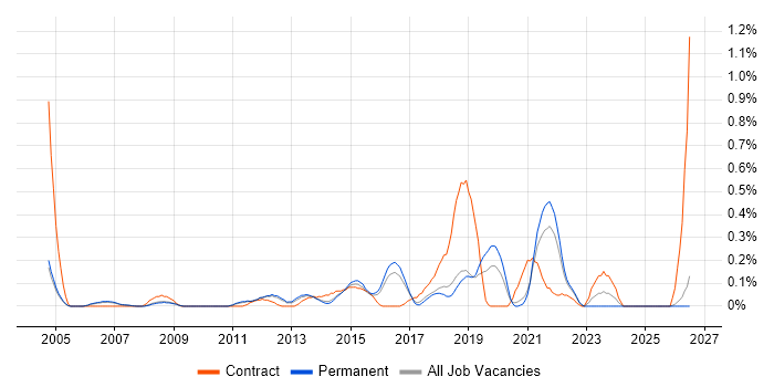 Scorecard job vacancy trend in Cambridgeshire