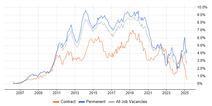 Job vacancy trend for Scrum in Cambridgeshire