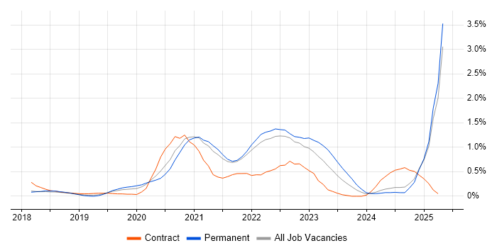 Job vacancy trend for SD-WAN in Cambridgeshire Job vacancy trend for SD-WAN in Cambridgeshire
