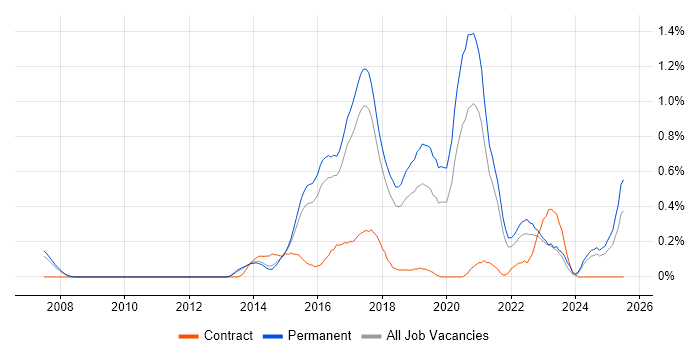 Job vacancy trend for SDET in Cambridgeshire