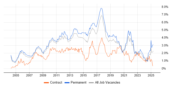 Job vacancy trend for SDLC in Cambridgeshire Job vacancy trend for SDLC in Cambridgeshire