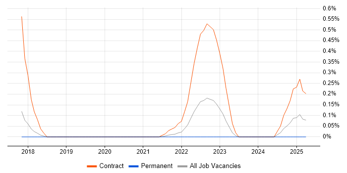 Job vacancy trend for Secrets Management in Cambridgeshire Job vacancy trend for Secrets Management in Cambridgeshire