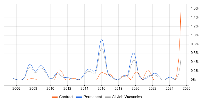 Job vacancy trend for Secure Coding in Cambridgeshire