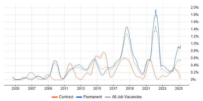 Job vacancy trend for Security Analyst in Cambridgeshire Job vacancy trend for Security Analyst in Cambridgeshire