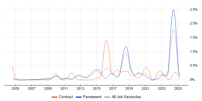 Job vacancy trend for Security Architect in Cambridgeshire Job vacancy trend for Security Architect in Cambridgeshire