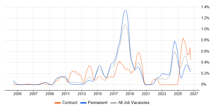 Security Architecture job vacancy trend in Cambridgeshire