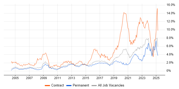 Job vacancy trend for Security Cleared in Cambridgeshire Job vacancy trend for Security Cleared in Cambridgeshire