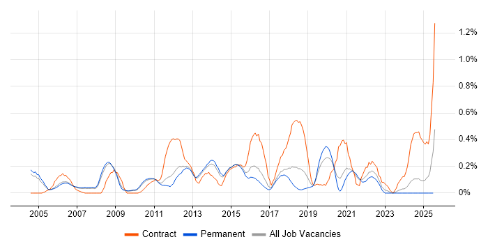 Job vacancy trend for Security Consultant in Cambridgeshire