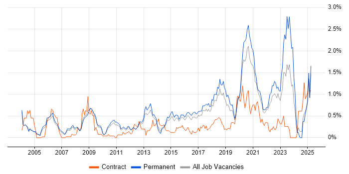 Job vacancy trend for Security Engineer in Cambridgeshire Job vacancy trend for Security Engineer in Cambridgeshire