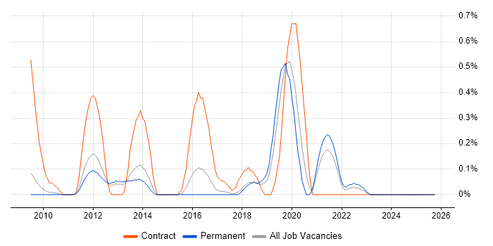 Security Hardening job vacancy trend in Cambridgeshire