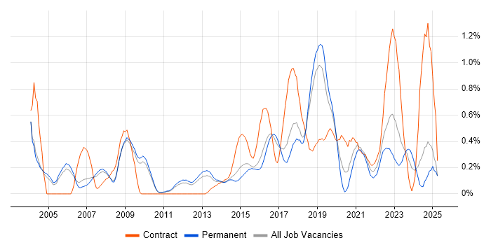 Job vacancy trend for Security Manager in Cambridgeshire Job vacancy trend for Security Manager in Cambridgeshire
