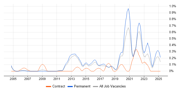 Job vacancy trend for Security Monitoring in Cambridgeshire Job vacancy trend for Security Monitoring in Cambridgeshire