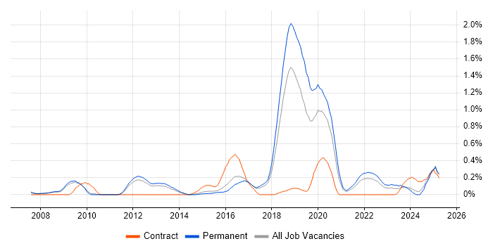 Job vacancy trend for Security Operations Centre in Cambridgeshire Job vacancy trend for Security Operations Centre in Cambridgeshire