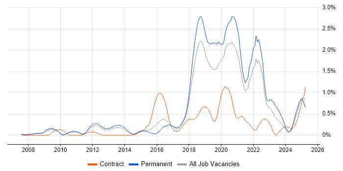 Job vacancy trend for Security Operations in Cambridgeshire Job vacancy trend for Security Operations in Cambridgeshire