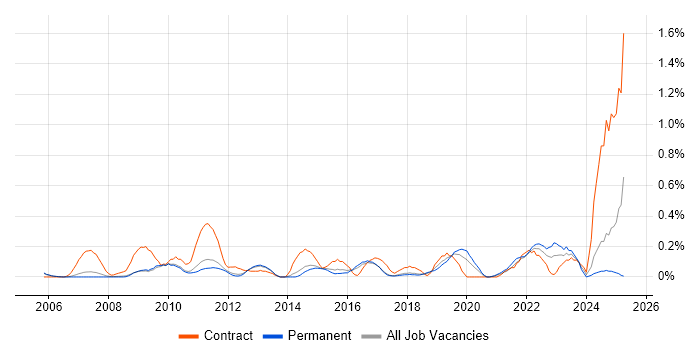 Job vacancy trend for Security Patching in Cambridgeshire Job vacancy trend for Security Patching in Cambridgeshire