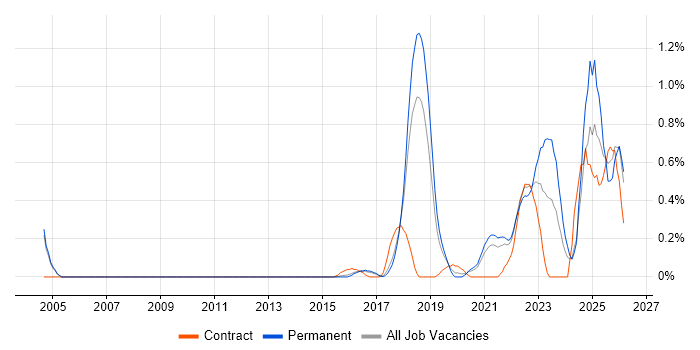 Security Posture job vacancy trend in Cambridgeshire