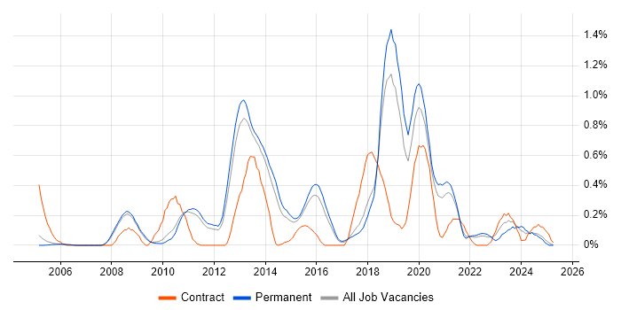 Job vacancy trend for Security Testing in Cambridgeshire