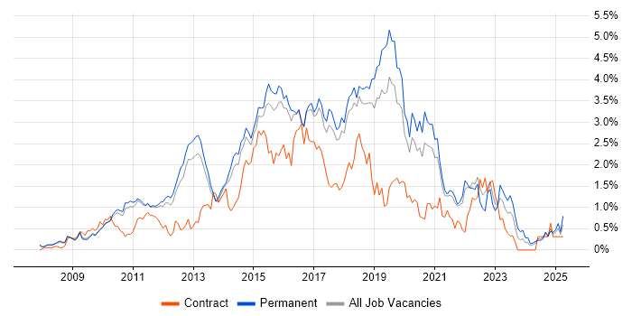 Job vacancy trend for Selenium in Cambridgeshire