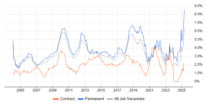Job vacancy trend for Self-Motivation in Cambridgeshire Job vacancy trend for Self-Motivation in Cambridgeshire