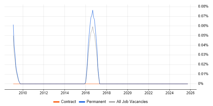Semantic Layer job vacancy trend in Cambridgeshire