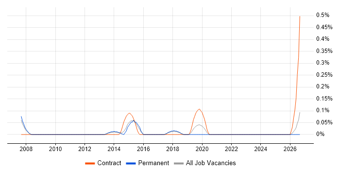 Senior Active Directory Engineer job vacancy trend in Cambridgeshire