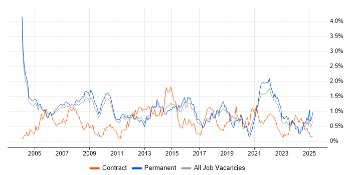 Job vacancy trend for Senior Analyst in Cambridgeshire Job vacancy trend for Senior Analyst in Cambridgeshire