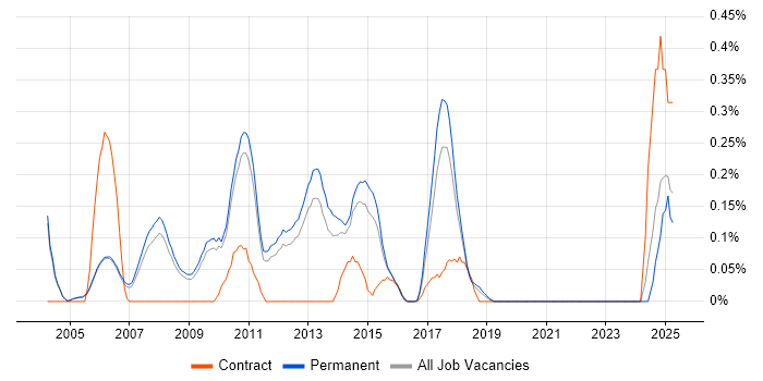 Job vacancy trend for Senior Applications Developer in Cambridgeshire