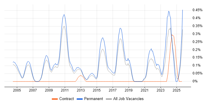 Senior Applications Engineer job vacancy trend in Cambridgeshire Senior Applications Engineer job vacancy trend in Cambridgeshire