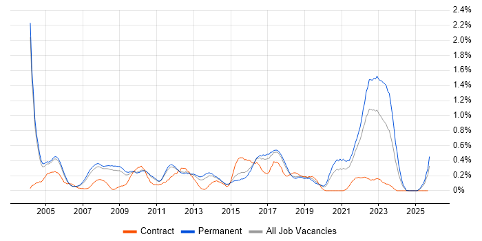 Senior Architect job vacancy trend in Cambridgeshire Senior Architect job vacancy trend in Cambridgeshire