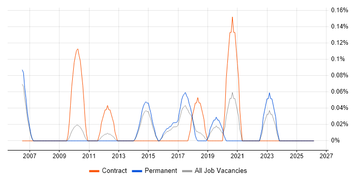 Senior Automation Engineer job vacancy trend in Cambridgeshire