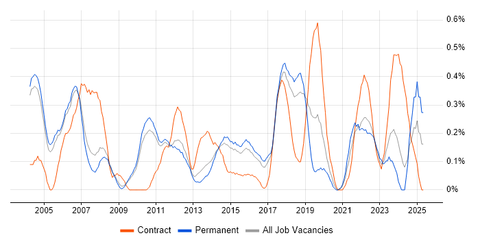 Job vacancy trend for Senior Business Analyst in Cambridgeshire Job vacancy trend for Senior Business Analyst in Cambridgeshire