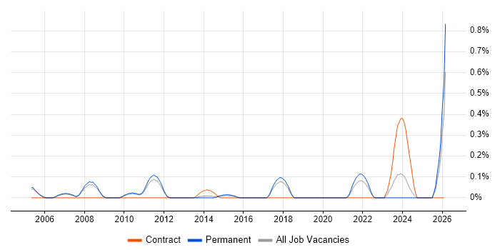 Senior Business Systems Analyst job vacancy trend in Cambridgeshire