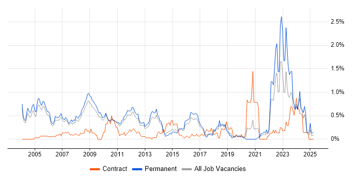 Job vacancy trend for Senior Consultant in Cambridgeshire Job vacancy trend for Senior Consultant in Cambridgeshire