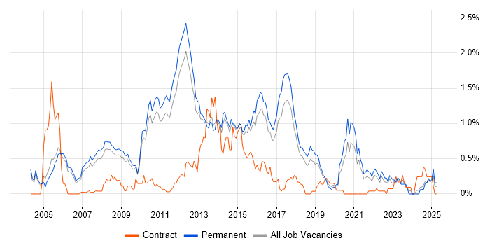 Job vacancy trend for Senior C# Developer in Cambridgeshire Job vacancy trend for Senior C# Developer in Cambridgeshire