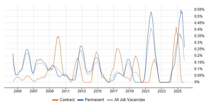 Senior Data Warehouse Specialist job vacancy trend in Cambridgeshire