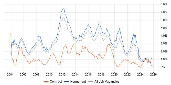 Senior Developer job vacancy trend in Cambridgeshire