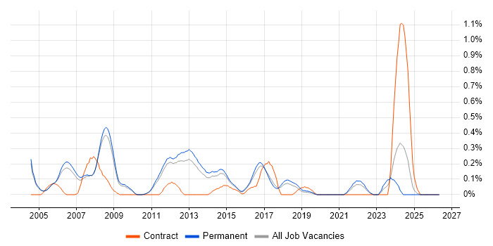 Senior Development Engineer job vacancy trend in Cambridgeshire