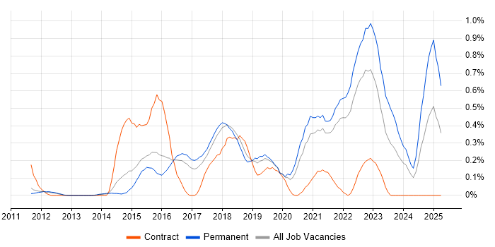 Job vacancy trend for Senior DevOps Engineer in Cambridgeshire Job vacancy trend for Senior DevOps Engineer in Cambridgeshire