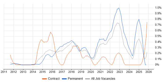 Senior DevOps job vacancy trend in Cambridgeshire