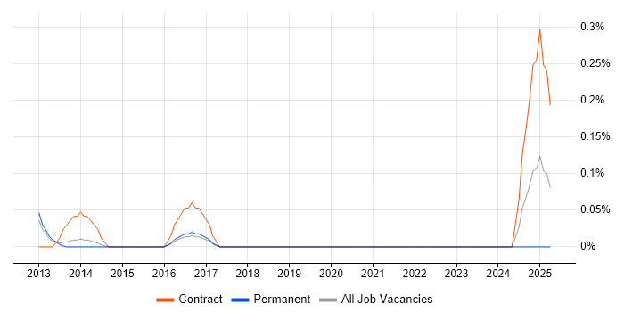 Job vacancy trend for Senior Digital Project Manager in Cambridgeshire