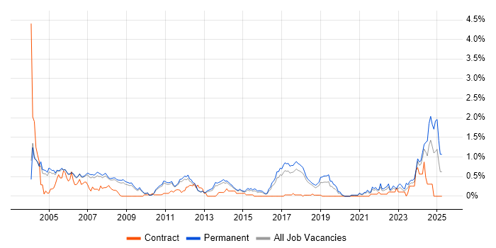 Job vacancy trend for Senior Embedded Software Engineer in Cambridgeshire Job vacancy trend for Senior Embedded Software Engineer in Cambridgeshire